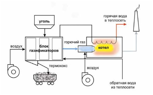 Файл:Газификация угля (схема).jpg