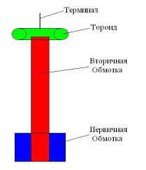 Файл:Tesla transformator-3.jpg